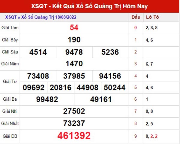 Phân tích XSQT ngày 25/8/2022 - Phân tích xổ số Quảng Trị thứ 5