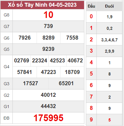 Phân tích xổ số Tây Ninh ngày 11/5/2023 thứ 5 hôm nay
