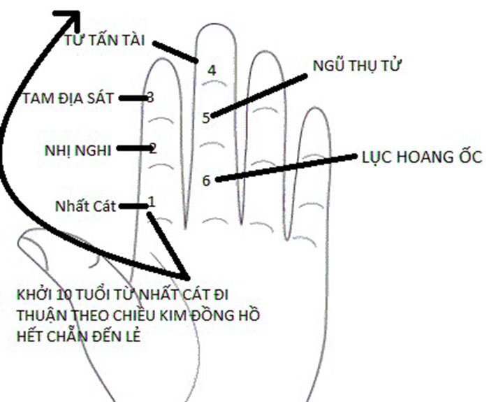 phương pháp tính hạn Hoang Ốc là gì?