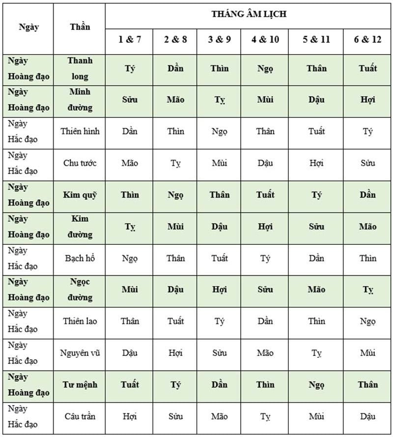 Thông tin phương pháp tính ngày Hắc Đạo chuẩn xác