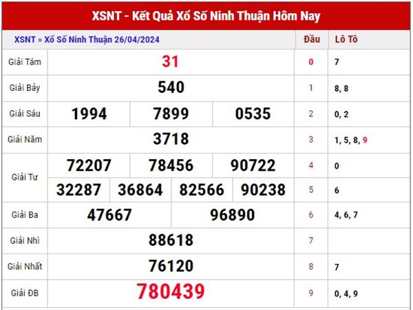 Phân tích XSNT ngày 3/5/2024 dự đoán loto đẹp thứ 6