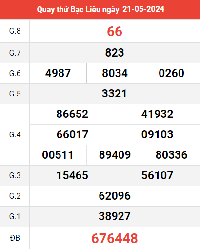 Quay thử xổ số Bạc Liêu - Minh Hải ngày 21/5/2024
