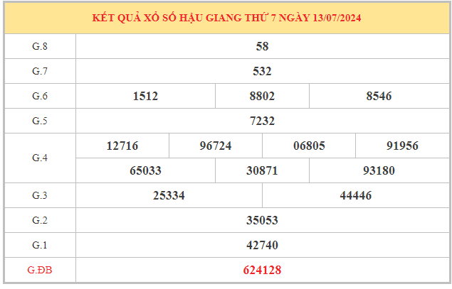 Phân tích xổ số Hậu Giang ngày 20/7/2024 thứ 7 chuẩn xác nhất