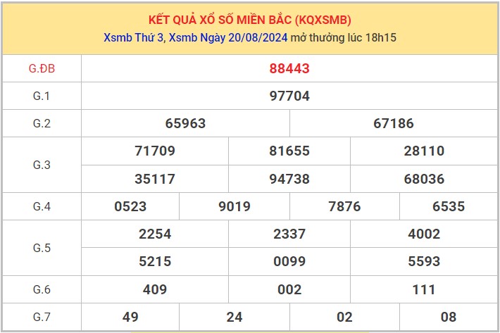 Phân tích KQXSMB 22/8/2024