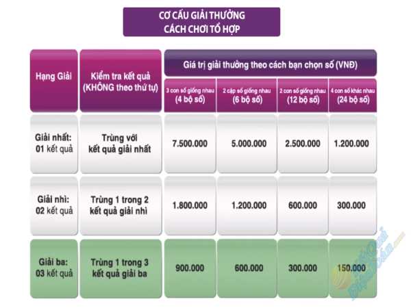 Cơ cấu giải thưởng xổ số Vietlott: Cách dò kết quả